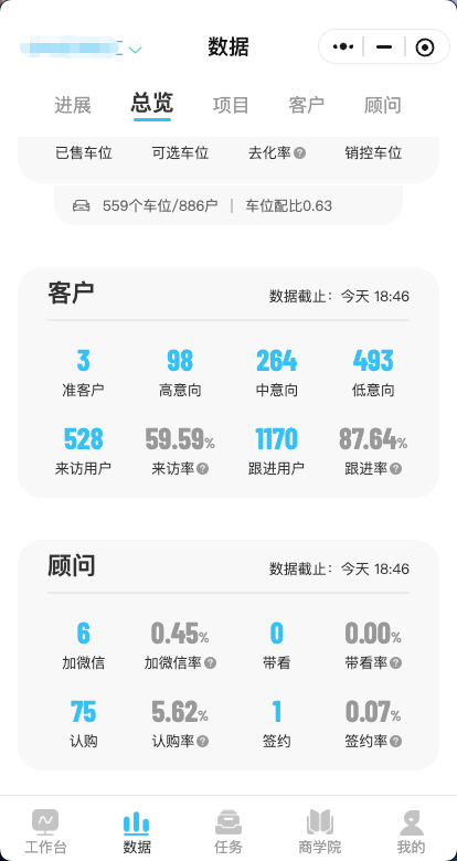 快选车位数据驾驶舱总览看板，展示客户意向分层、来访用户、跟进用户和顾问转化指标