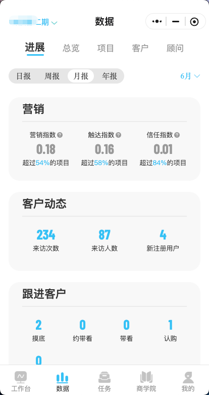 快选车位数据驾驶舱进展看板，展示营销指数、触达指数、客户来访和跟进客户数据