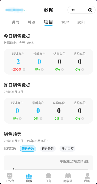 快选车位数据驾驶舱项目看板，展示跟进客户、带看客户、认购车位和签约车位数据